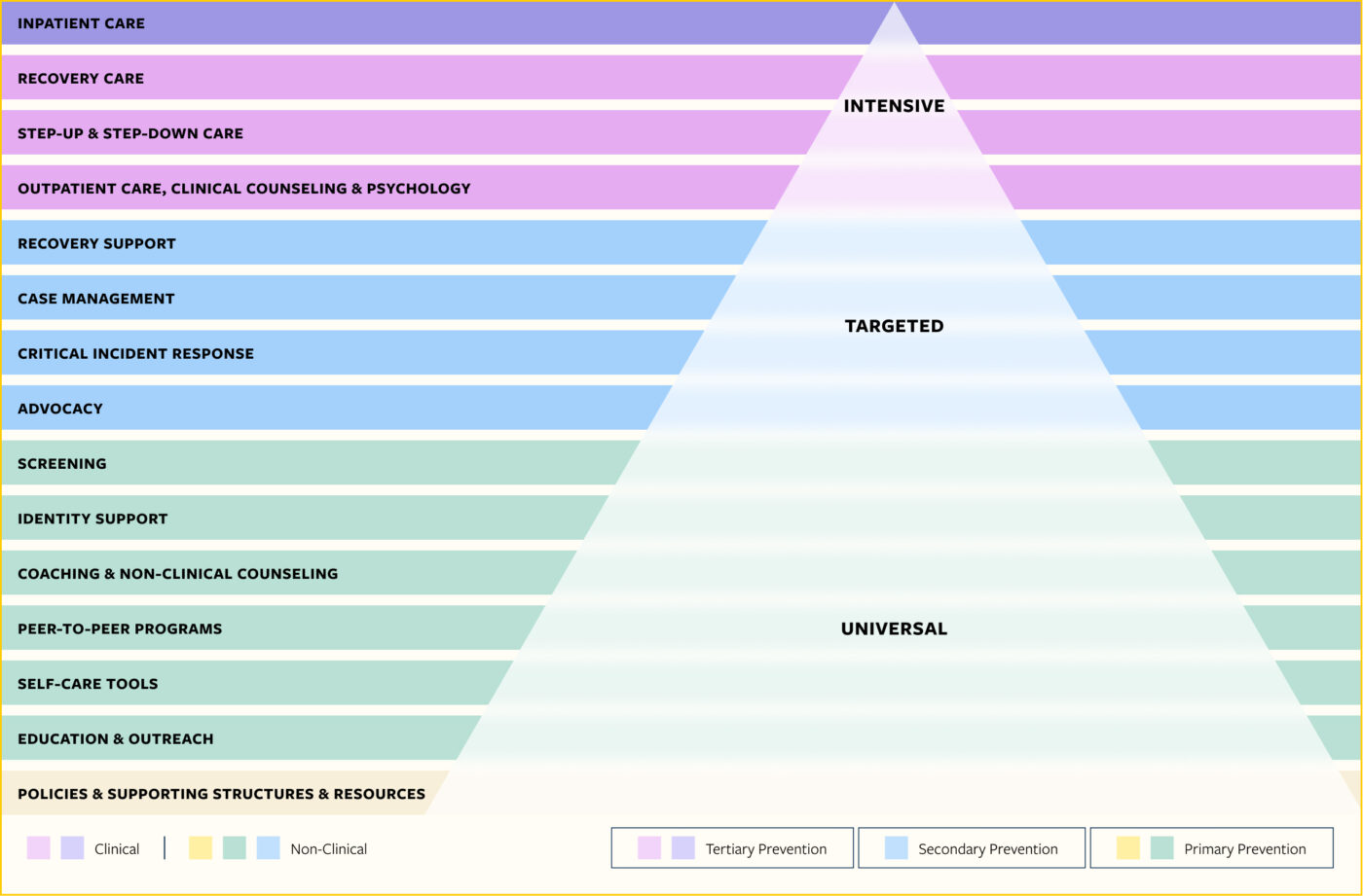 Continuum of Care UM WellBeing Collective